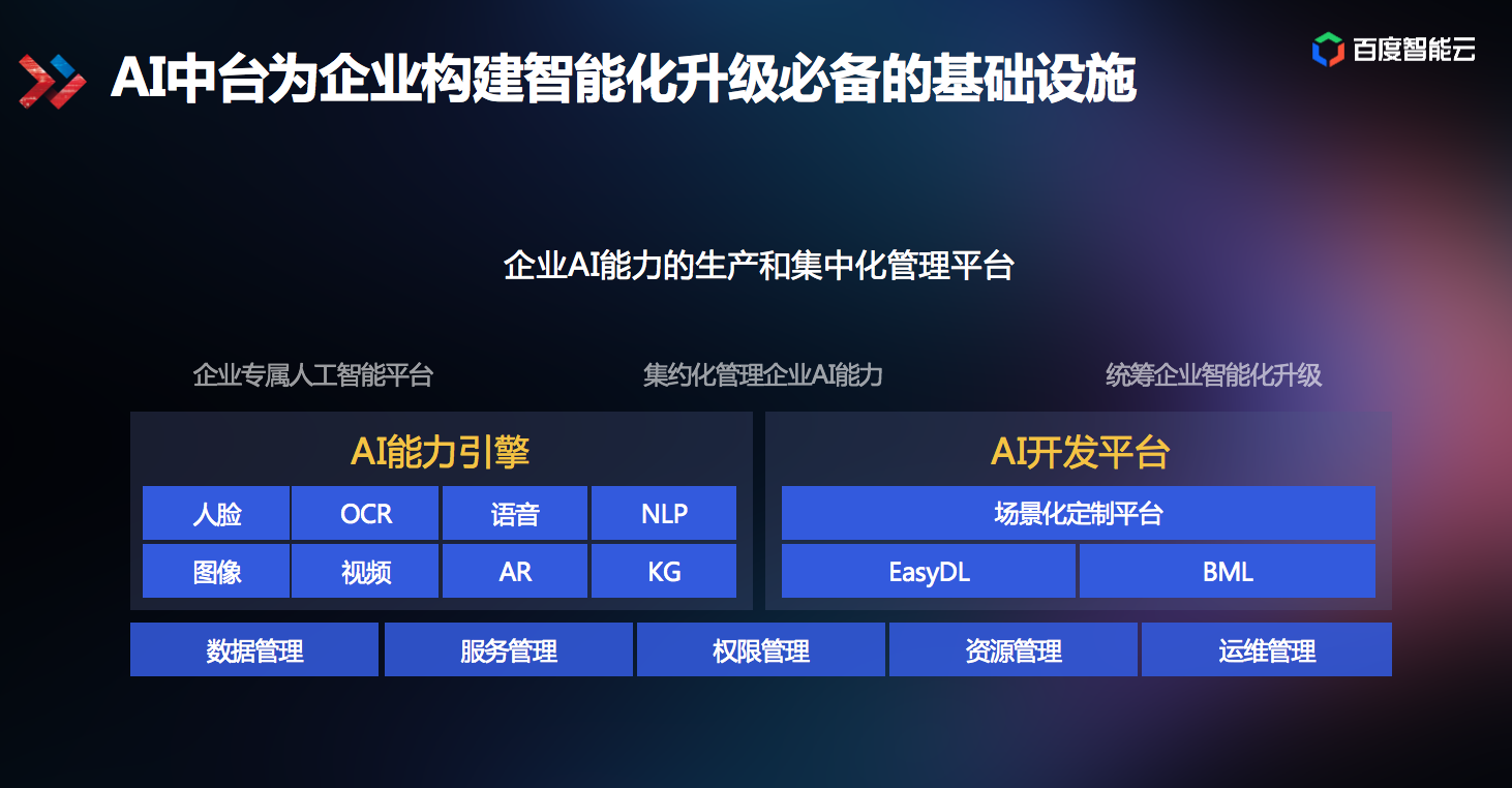 云智技術論壇 智能云與人工智能基礎軟件融合之路
